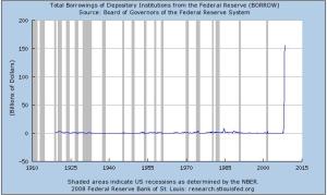 Total Borrowings Graph